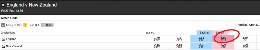 England are 1.83 to lay