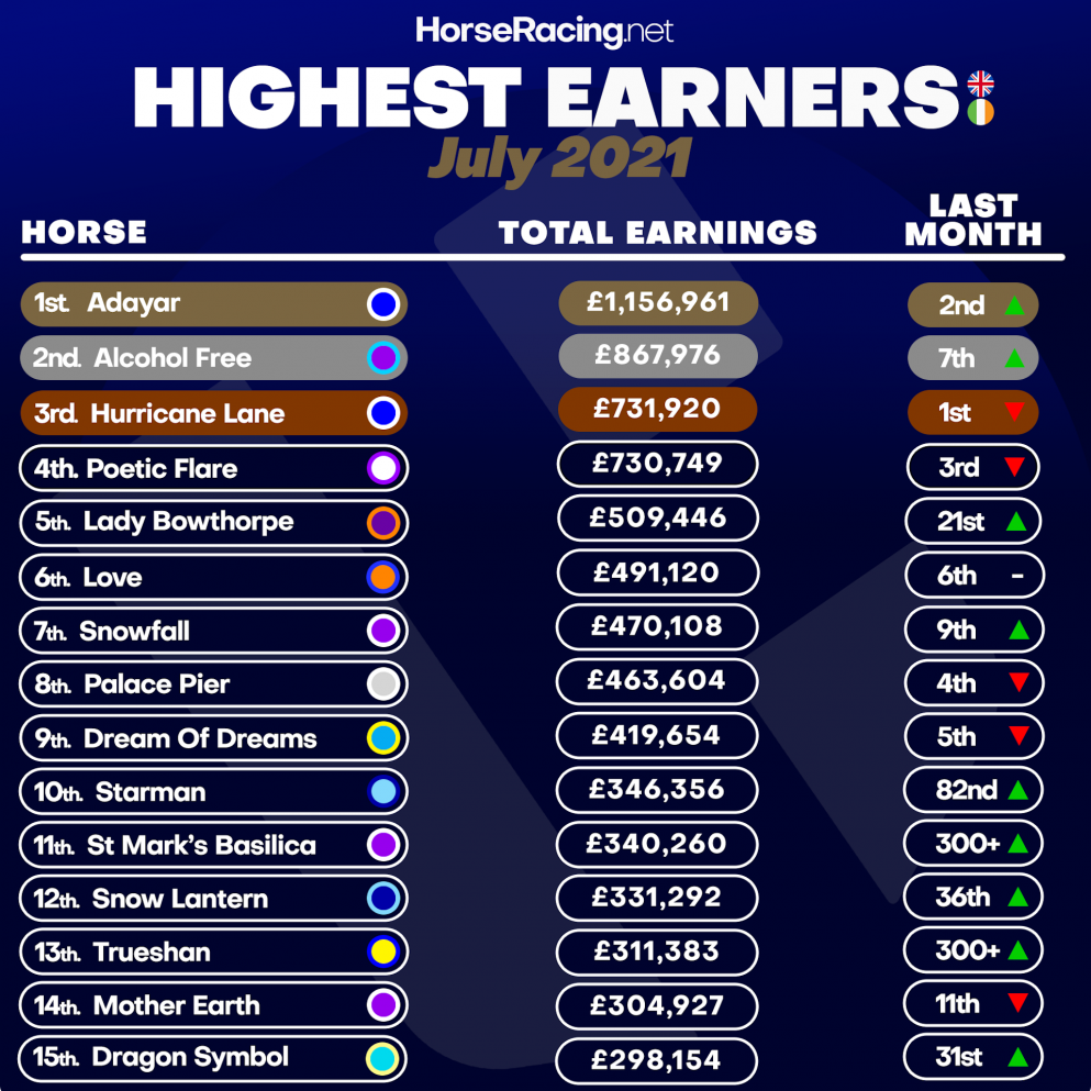 Adayar tops the charts after King George glory at Ascot.