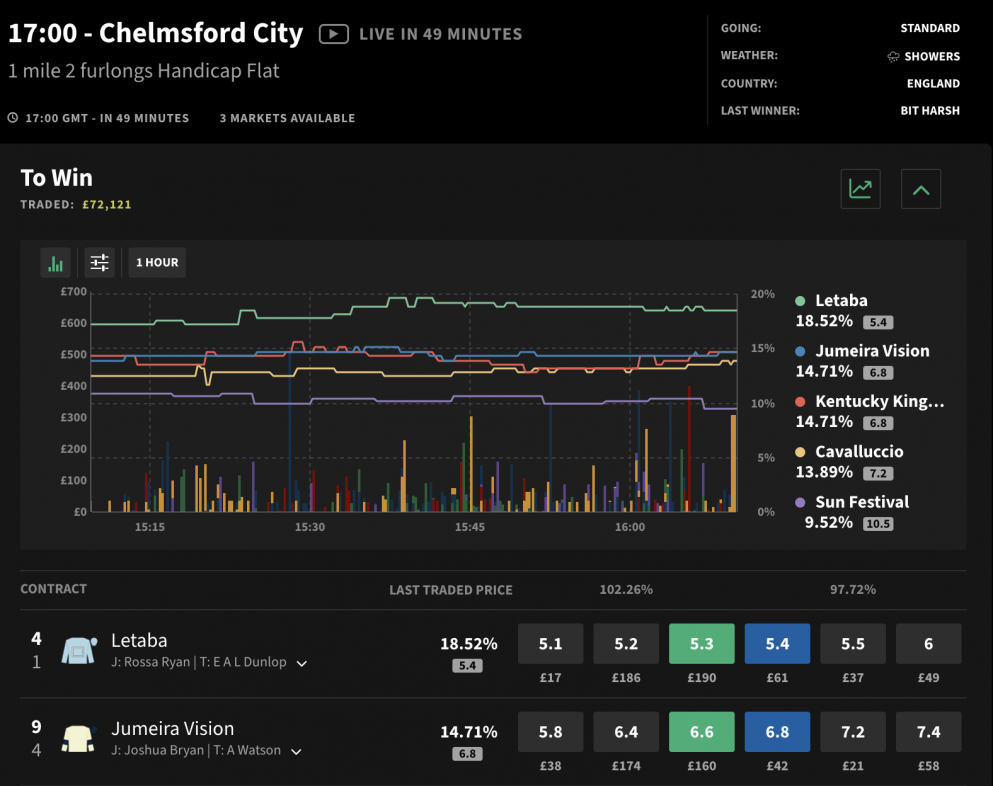 Horse racing on Smarkets